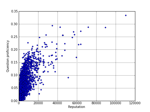 average question proficiency versus reputation