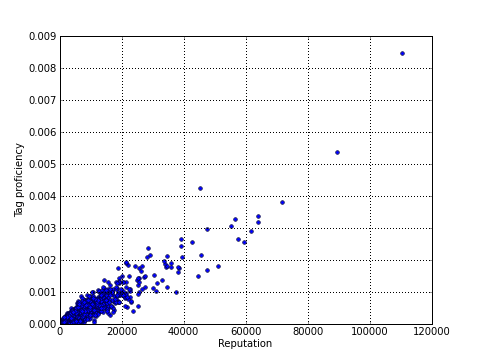 average tag proficiency versus reputation